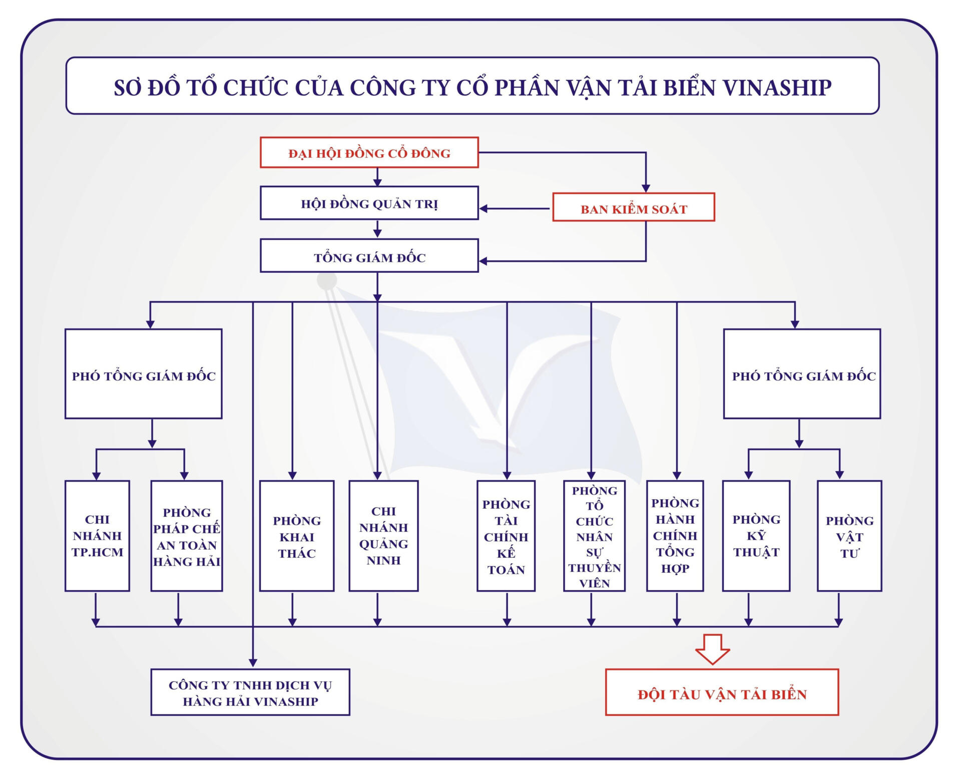 Sơ đồ cơ cấu tổ chức 2022